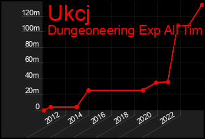 Total Graph of Ukcj