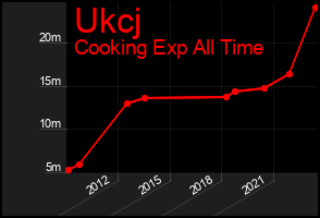 Total Graph of Ukcj