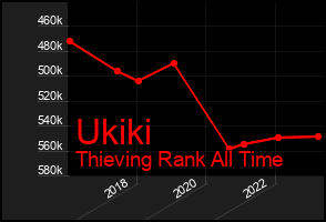 Total Graph of Ukiki