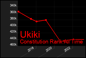 Total Graph of Ukiki