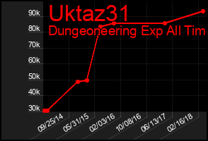 Total Graph of Uktaz31