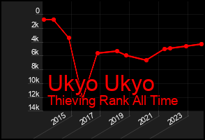 Total Graph of Ukyo Ukyo