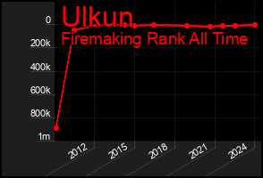 Total Graph of Ulkun