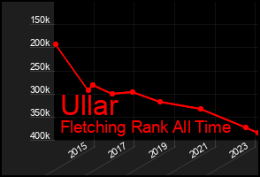 Total Graph of Ullar