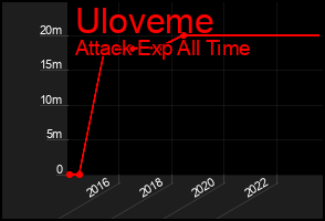 Total Graph of Uloveme
