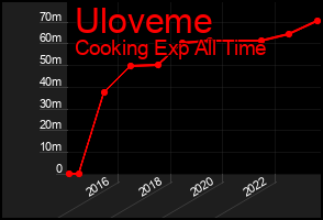 Total Graph of Uloveme
