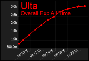 Total Graph of Ulta