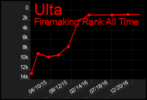 Total Graph of Ulta