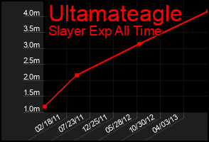 Total Graph of Ultamateagle