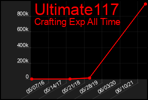 Total Graph of Ultimate117