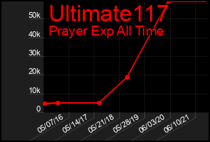 Total Graph of Ultimate117