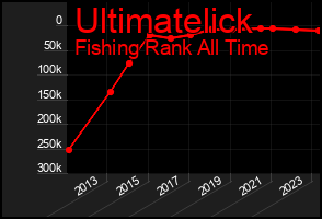 Total Graph of Ultimatelick