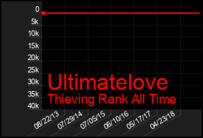 Total Graph of Ultimatelove