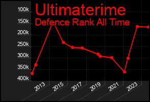 Total Graph of Ultimaterime