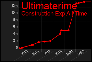 Total Graph of Ultimaterime