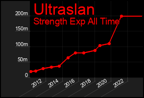 Total Graph of Ultraslan