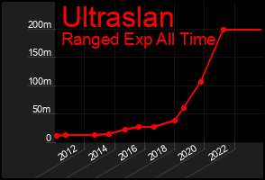 Total Graph of Ultraslan