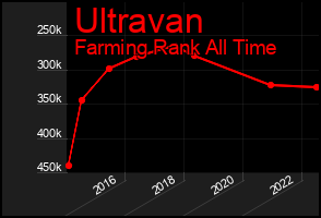 Total Graph of Ultravan