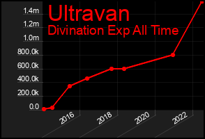 Total Graph of Ultravan