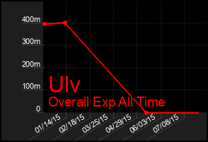 Total Graph of Ulv