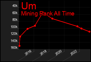 Total Graph of Um