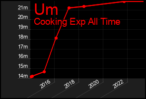 Total Graph of Um