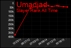 Total Graph of Umadjad