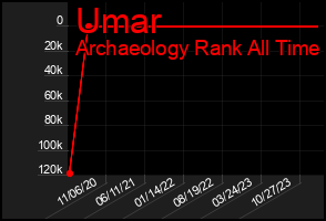 Total Graph of Umar