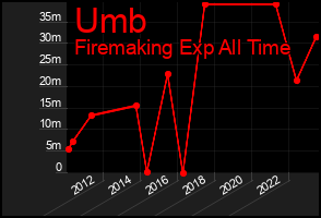 Total Graph of Umb