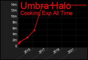 Total Graph of Umbra Halo