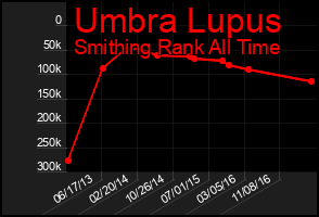 Total Graph of Umbra Lupus