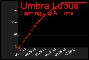 Total Graph of Umbra Lupus