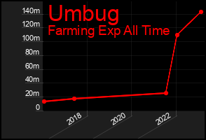 Total Graph of Umbug