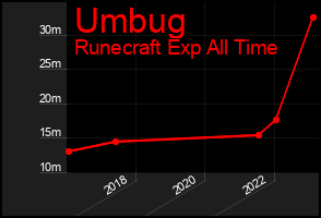 Total Graph of Umbug