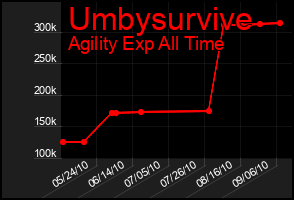 Total Graph of Umbysurvive