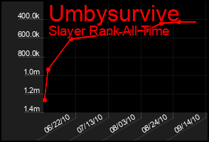 Total Graph of Umbysurvive