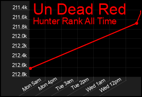 Total Graph of Un Dead Red