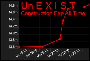 Total Graph of Un E X I S T