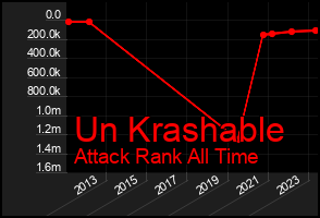 Total Graph of Un Krashable