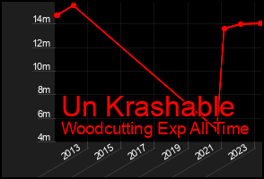 Total Graph of Un Krashable