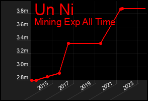 Total Graph of Un Ni