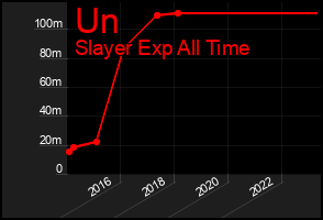 Total Graph of Un