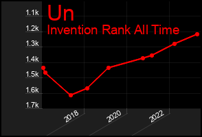 Total Graph of Un