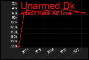 Total Graph of Unarmed Dk