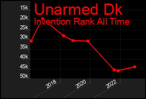 Total Graph of Unarmed Dk