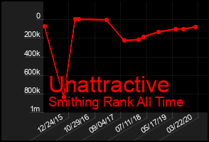 Total Graph of Unattractive