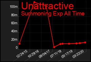 Total Graph of Unattractive