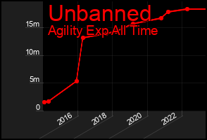 Total Graph of Unbanned