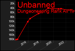 Total Graph of Unbanned