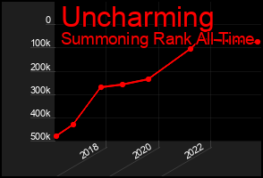 Total Graph of Uncharming